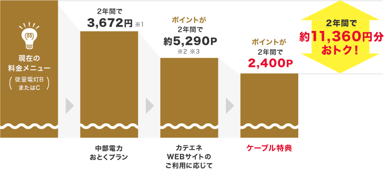 2年間で約11,360円分おトク!