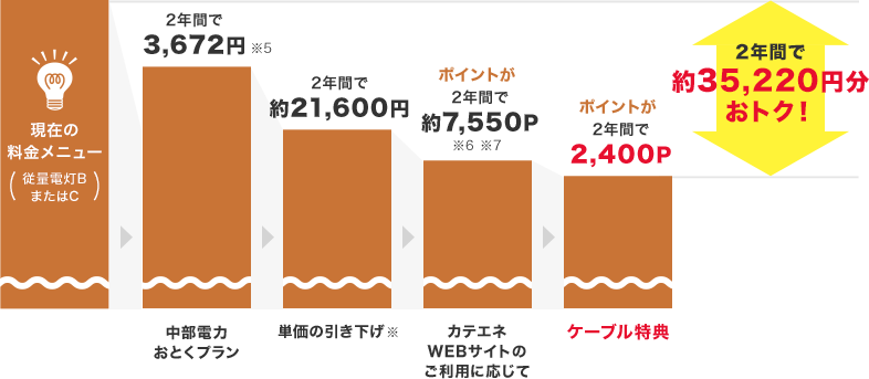 2年間で約35,220円分おトク!