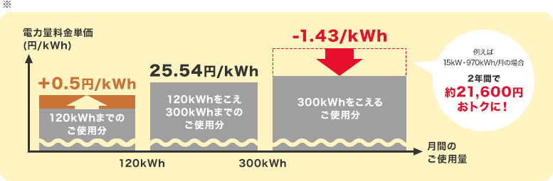 2年間で約21,600円おトク!