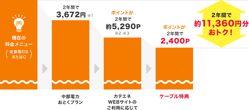 2年間で約11,360円おトク!