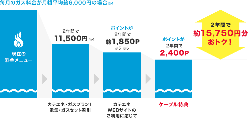 2年間で約15,750円おトク!