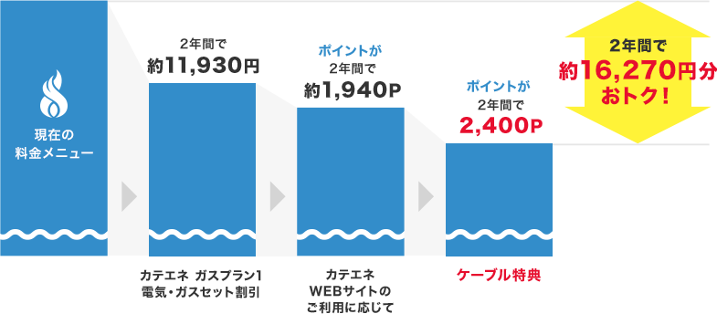 2年間で約16,620円おトク！