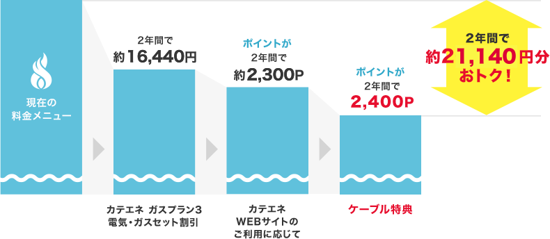 2年間で約21,140円おトク！