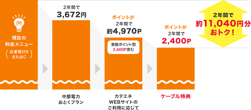 2年間で約11,040円おトク！