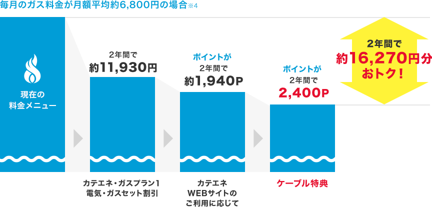 2年間で約16,270円おトク！