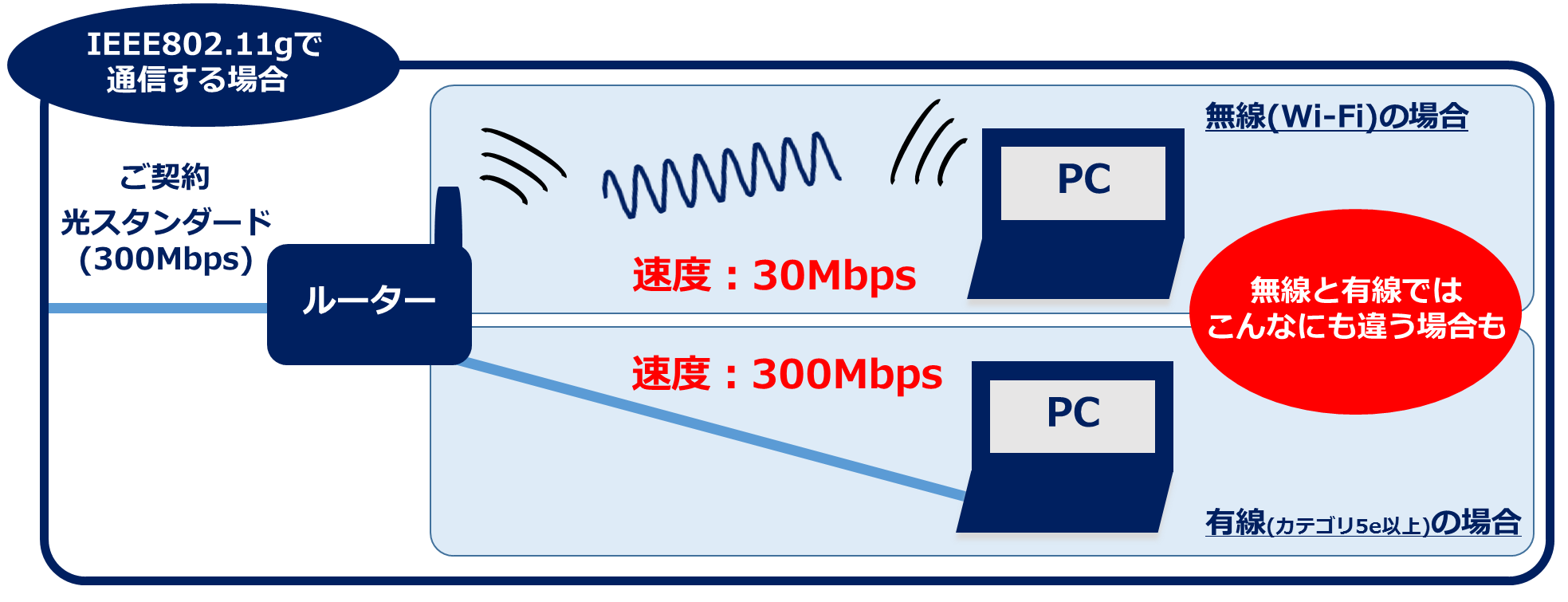 IEEE802.11gで通信する場合