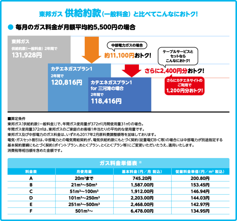 東邦ガス 供給約款（一般料金） と比べてこんなにおトク！