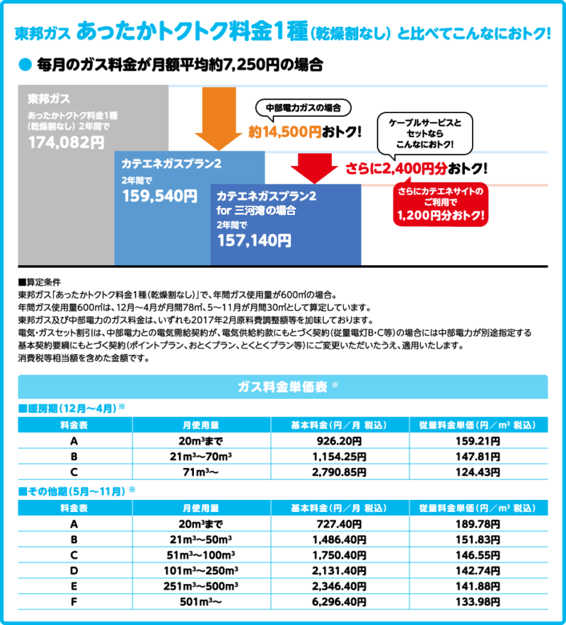 東邦ガス あったかトクトク料金1種（乾燥割なし） と比べてこんなにおトク！