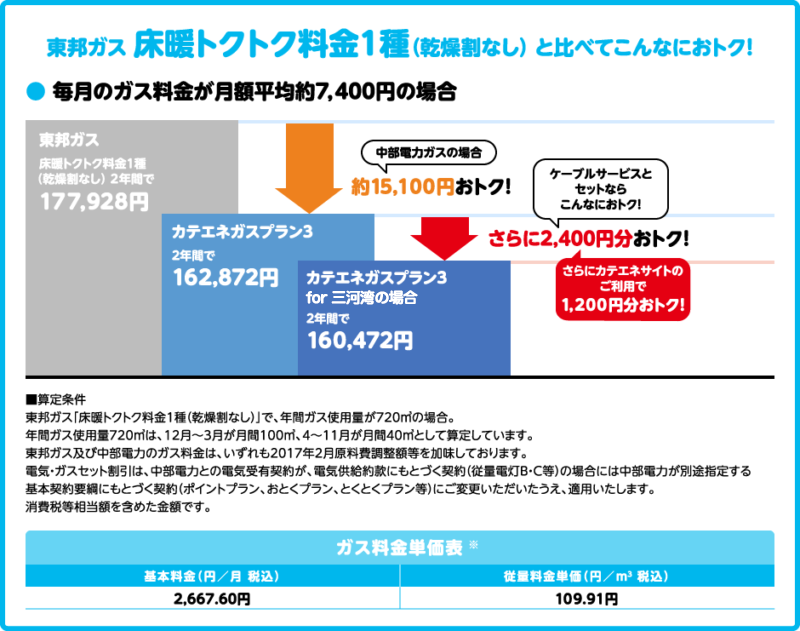 東邦ガス 床暖トクトク料金１種（乾燥割なし） と比べてこんなにおトク！