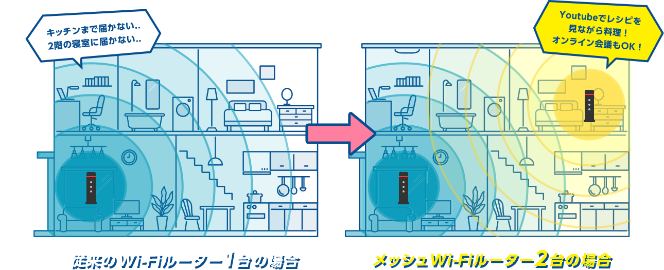 メッシュWi-Fiルーター2台の場合 Youtubeでレシピを見ながら料理！オンライン会議もOK！