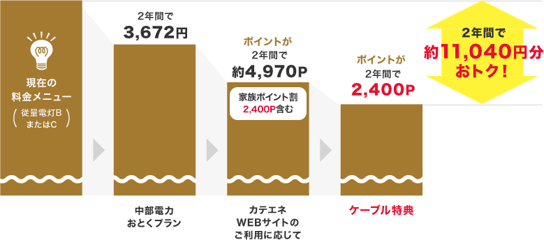 2年間で約11,480円分おトク！