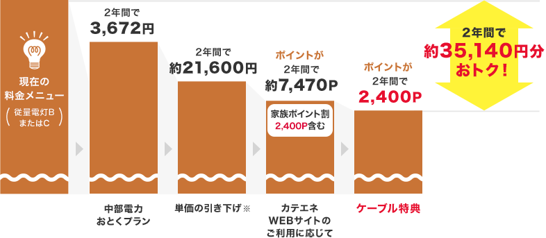 2年間で約35,580円分おトク！