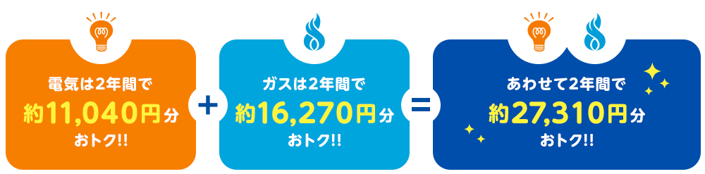 電気は2年間で約11,040円分おトク!!ガスは2年間で約16,270円分おトク!!あわせて2年間で約27,310円分おトク!!