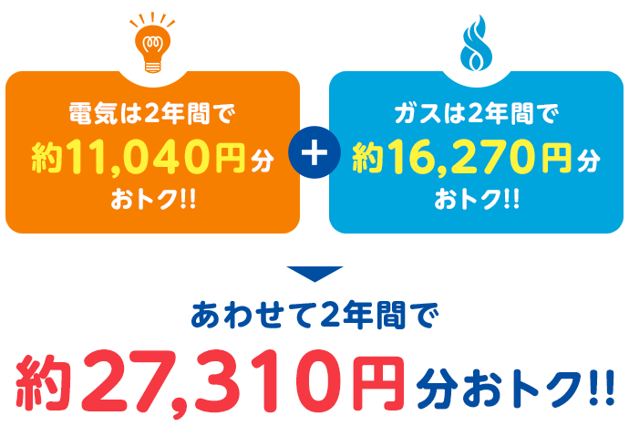 電気は2年間で約11,040円分おトク!!ガスは2年間で約16,270円分おトク!!あわせて2年間で約27,310円分おトク!!