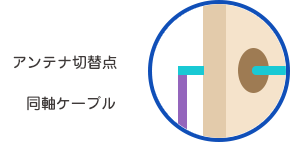 アンテナ切替点 同軸ケーブル