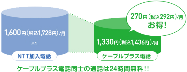 ケーブルプラス電話同士の通話は24時間無料！