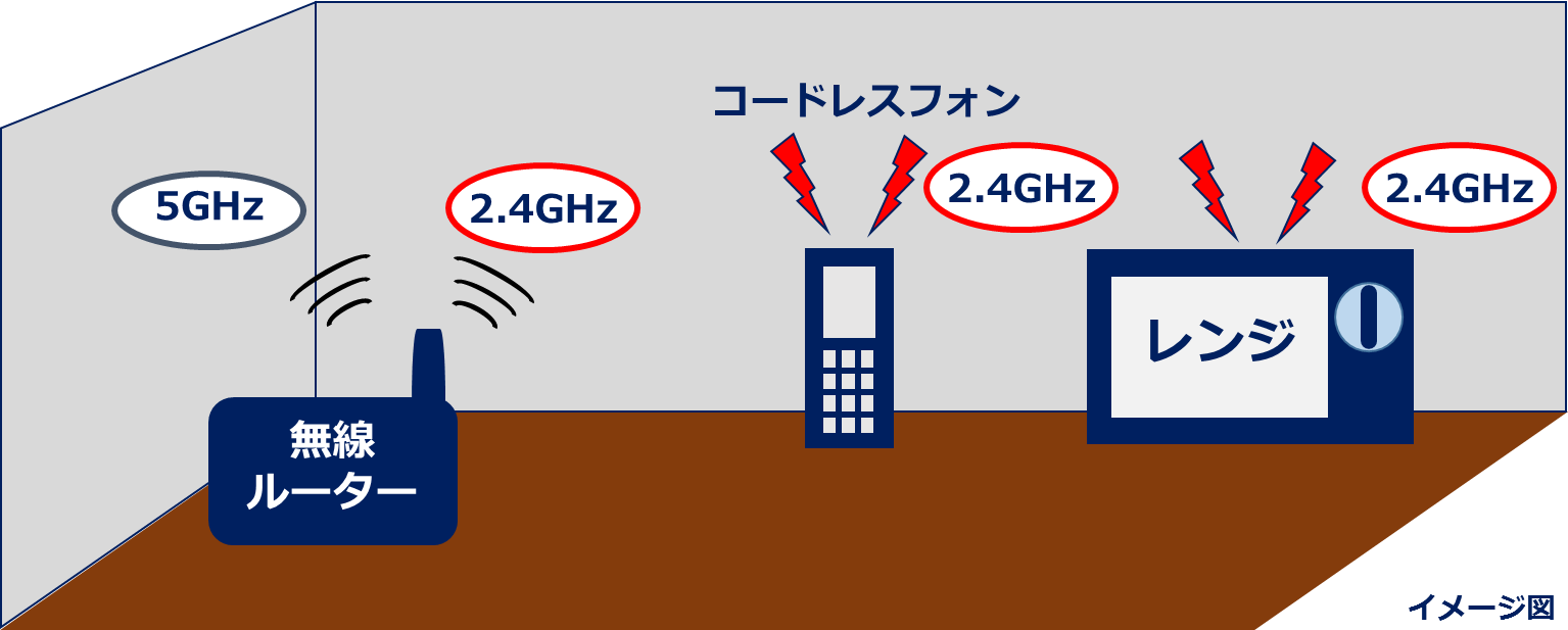 他電波からの影響による速度低下・宅内編