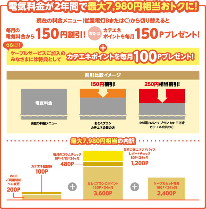 電気料金が2年間で最大7,980円相当おトクに!