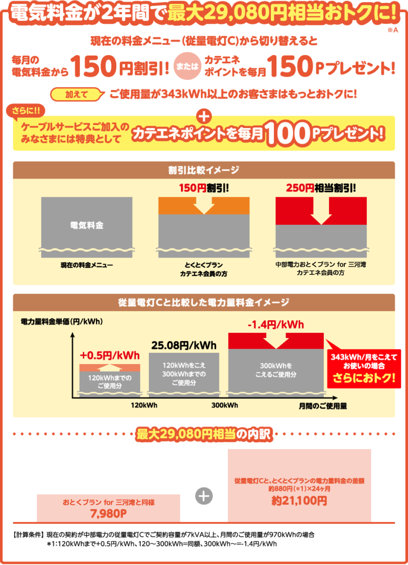 電気料金が2年間で最大29,080円相当おトクに!