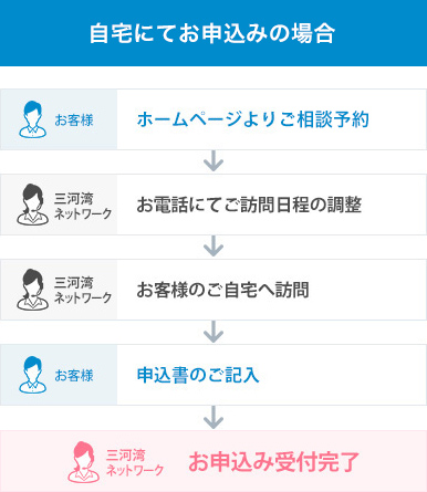 自宅にてお申込みの場合