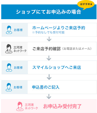 ショップにてお申込みの場合　ホームページよりご来店予約→ご来店予約確認→スマイルショップへご来店→申込書のご記入→お申込み受付完了